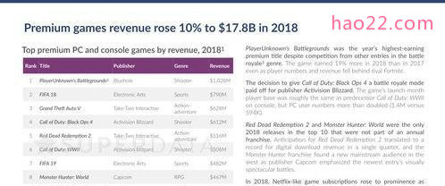 2018付费游戏收入排行：PUBG以10亿美元排名第一 