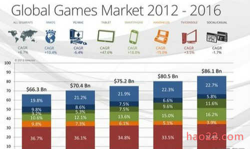 2016年全球游戏市场规模将扩大至5281亿元 