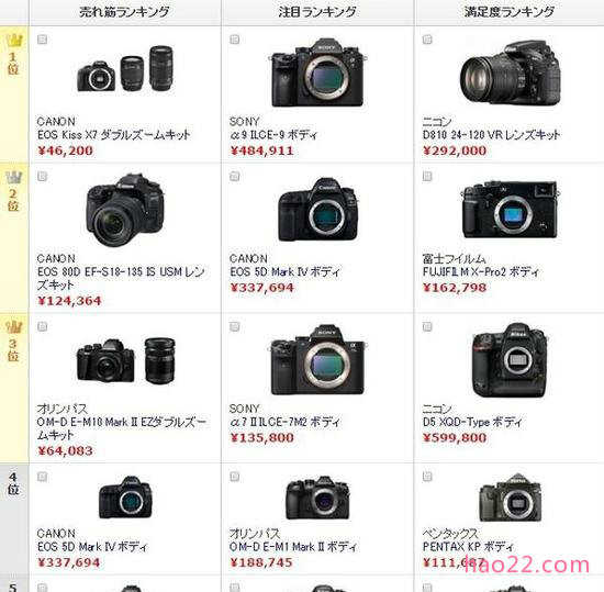 岛国人民都关注啥 日本相机销售热度排行榜 