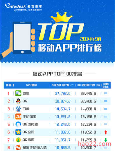 2014年9月移动APP排行榜TOP100 