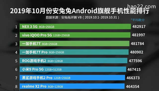 2019年10月Android手机性能排行榜：vivo NEX3 5G称霸 
