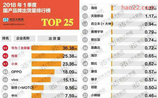 2018一季度国产手机出货量最新排行 