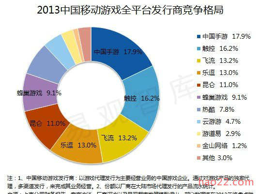 2013年移动游戏发行商排行榜 