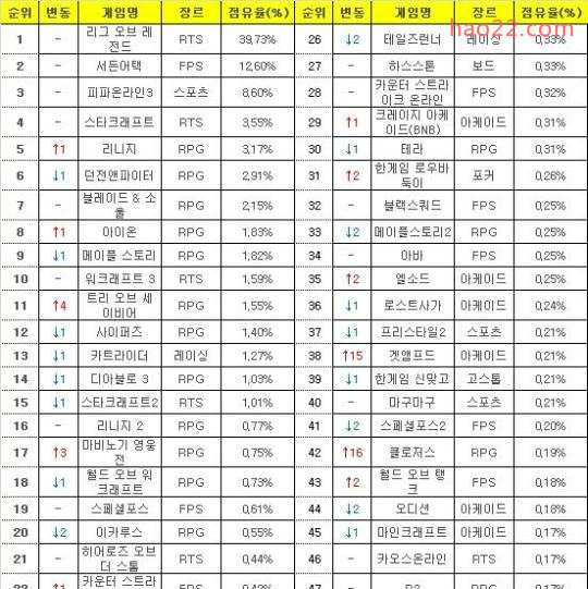 韩国上周网吧排行榜 LOL第1 封印者1周年排42 
