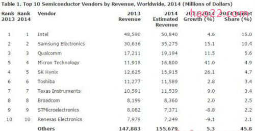 2014年全球芯片市场营收排名 