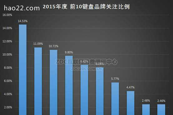 2015年中国键盘市场排名 