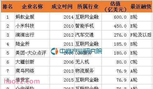 什么是独角兽企业？2016年最新中国独角兽企业估值排行榜 