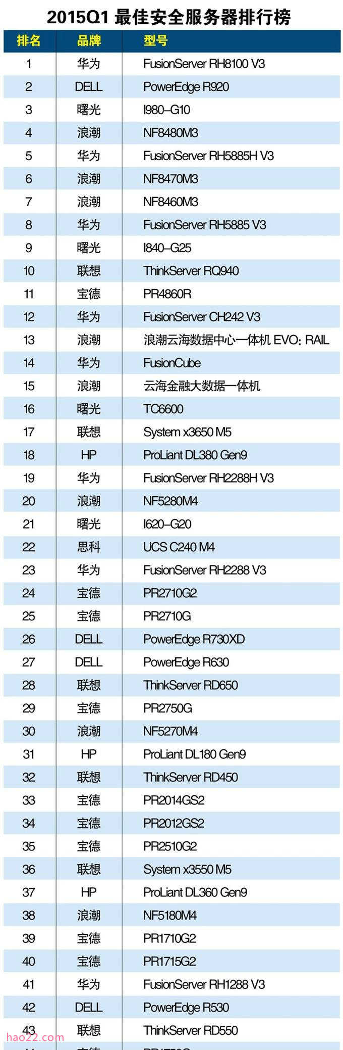 2015年第一季度最佳安全服务器排行榜 