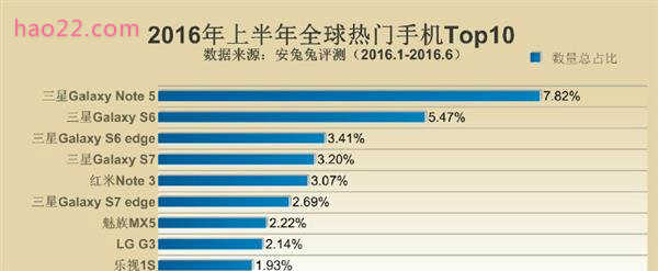 2016各国最好的智能手机性能排行榜TOP10 