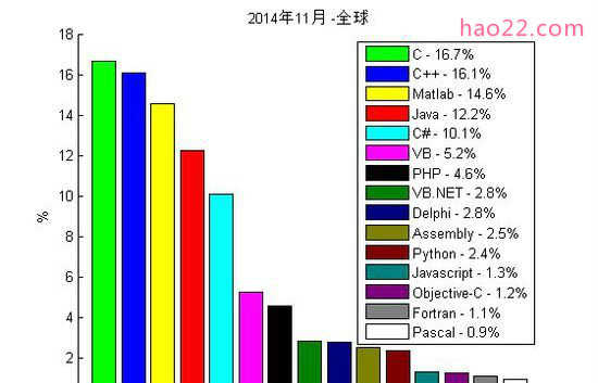 全球最流行的编程语言排名 