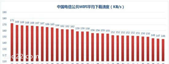 2013中国三大运营商公共WIFI网速排行 