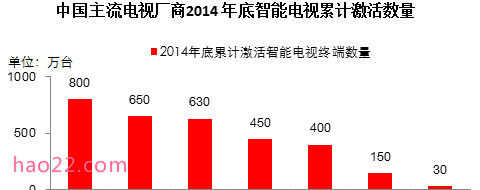2014年中国智能电视用户排名 