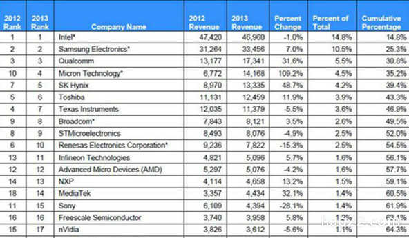 2013年全球半导体企业市场份额排名 