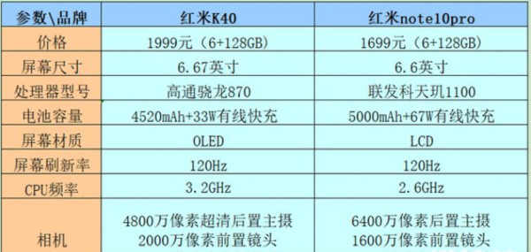 红米k40和红米note10pro对比_哪个性价比高 